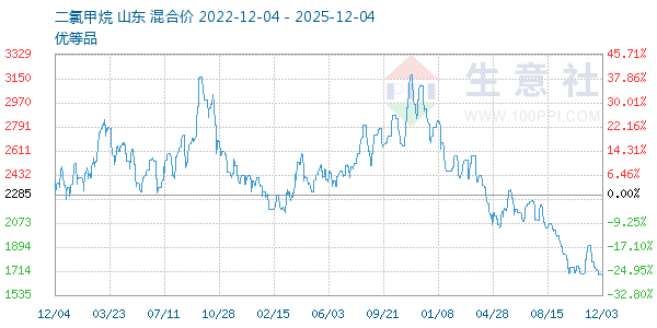 二氯甲烷走势图