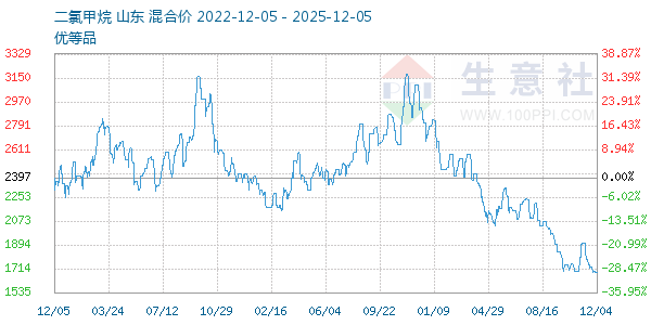 二氯甲烷走势图
