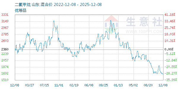 二氯甲烷走势图