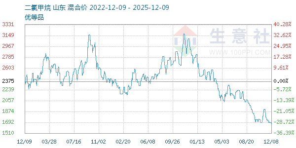 二氯甲烷走势图