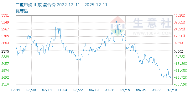 二氯甲烷走势图