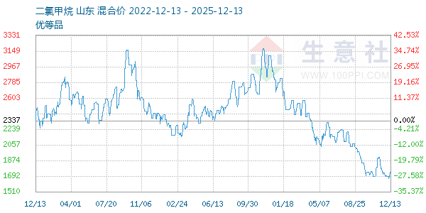 二氯甲烷走势图