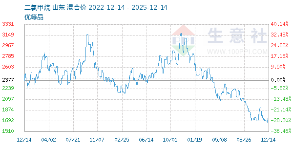 二氯甲烷走势图