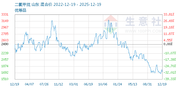 二氯甲烷走势图