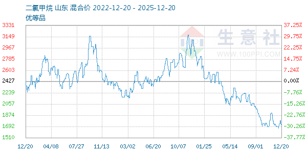 二氯甲烷走势图