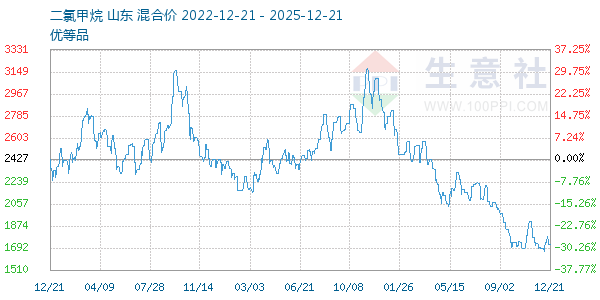 二氯甲烷走势图