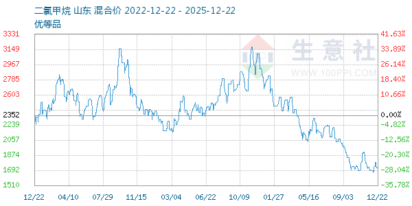 二氯甲烷走势图