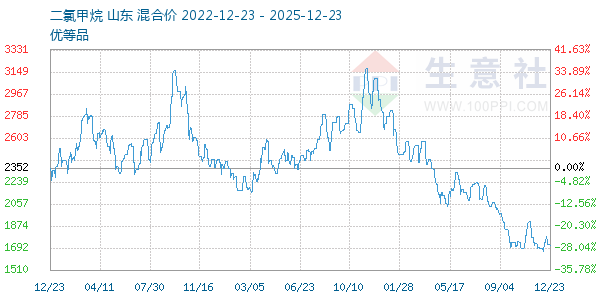 二氯甲烷走势图