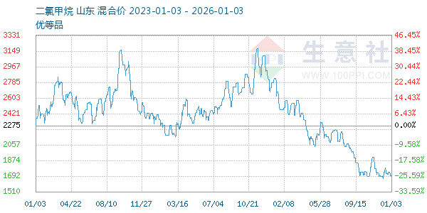 二氯甲烷走势图