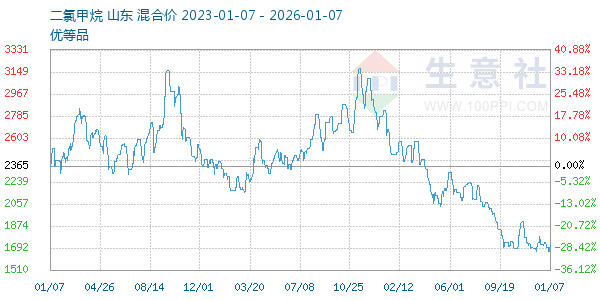 二氯甲烷走势图