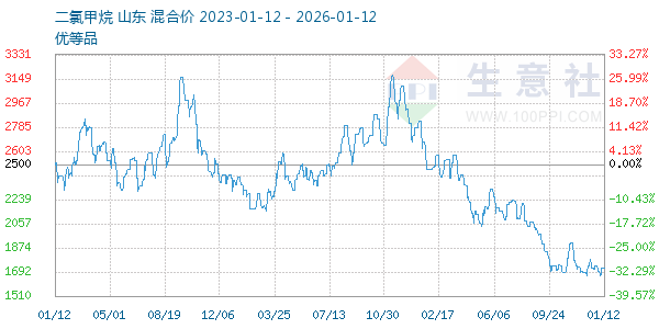 二氯甲烷走势图