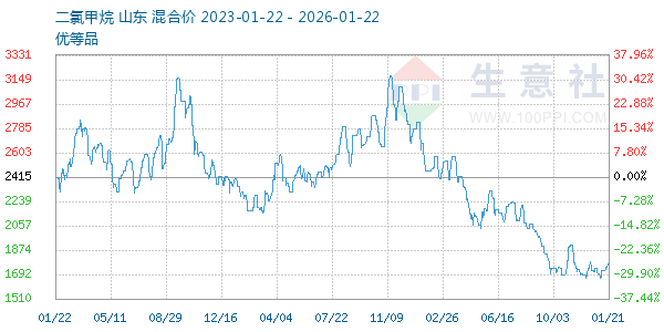 二氯甲烷走势图