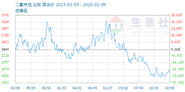 二氯甲烷走势图
