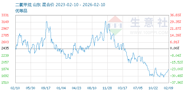 二氯甲烷走势图