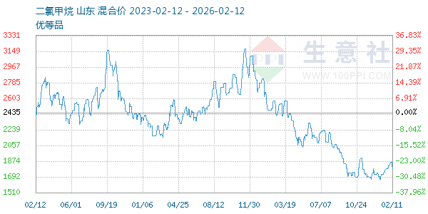二氯甲烷走势图