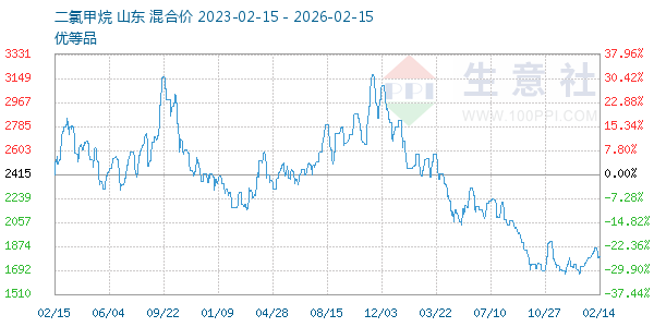 二氯甲烷走势图