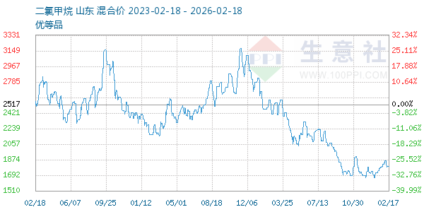 二氯甲烷走势图