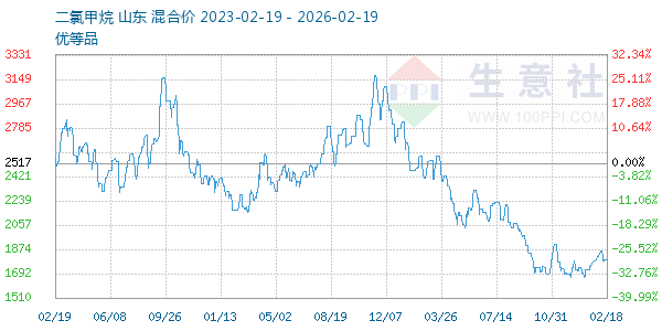 二氯甲烷走势图