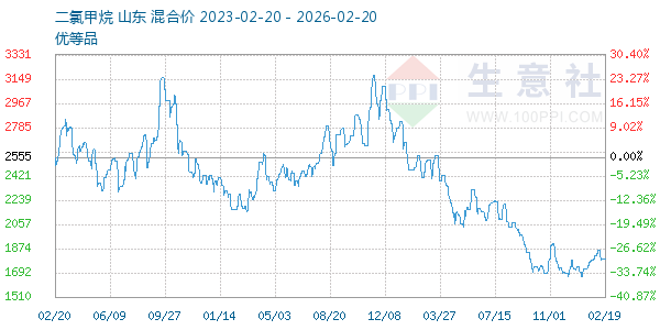 二氯甲烷走势图