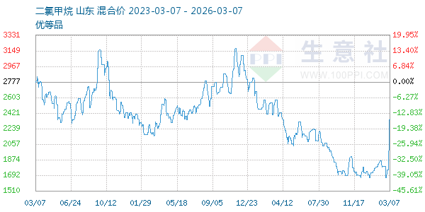 二氯甲烷走势图