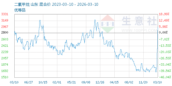 二氯甲烷走势图