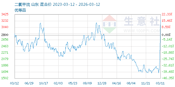 二氯甲烷走势图