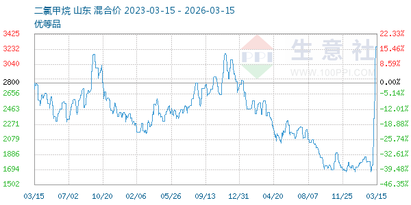 二氯甲烷走势图