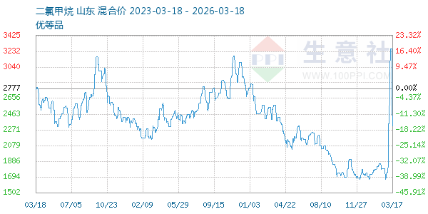 二氯甲烷走势图