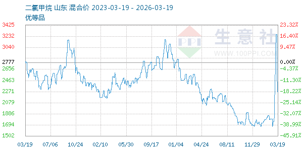 二氯甲烷走势图