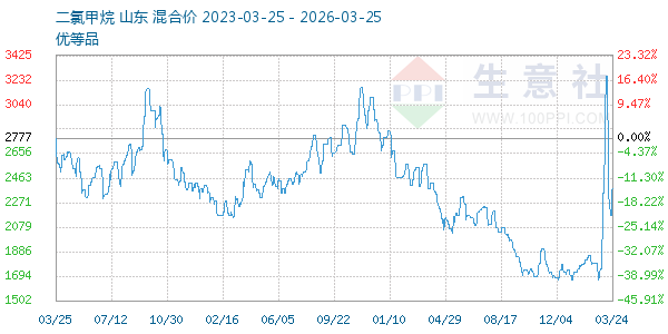 二氯甲烷走势图