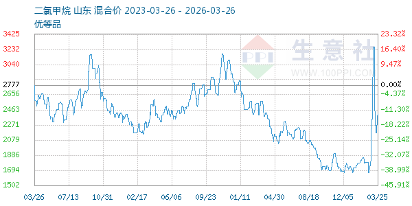 二氯甲烷走势图