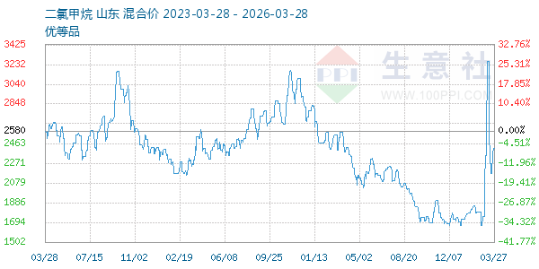 二氯甲烷走势图