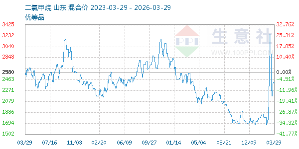二氯甲烷走势图