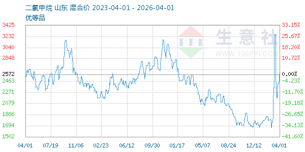 二氯甲烷走势图