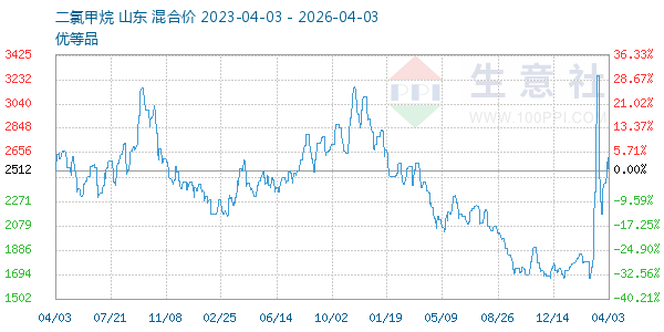 二氯甲烷走势图