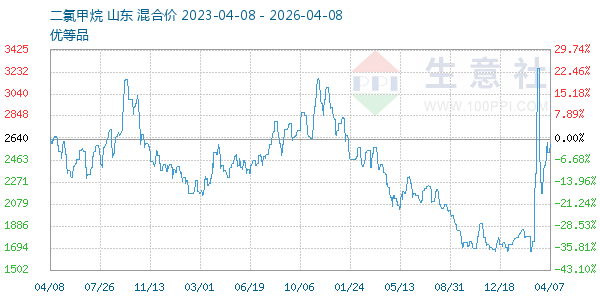 二氯甲烷走势图
