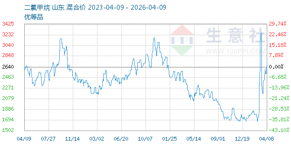 二氯甲烷走势图