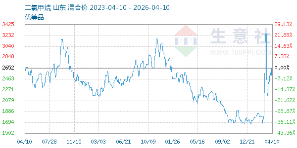 二氯甲烷走势图