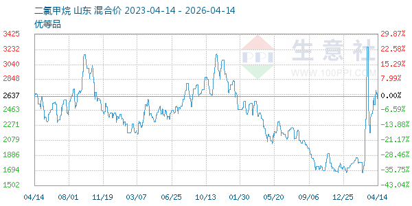二氯甲烷走势图