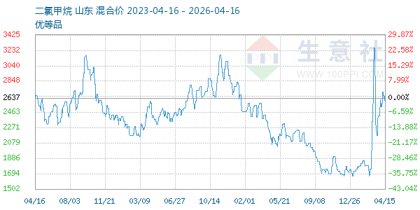 二氯甲烷走势图