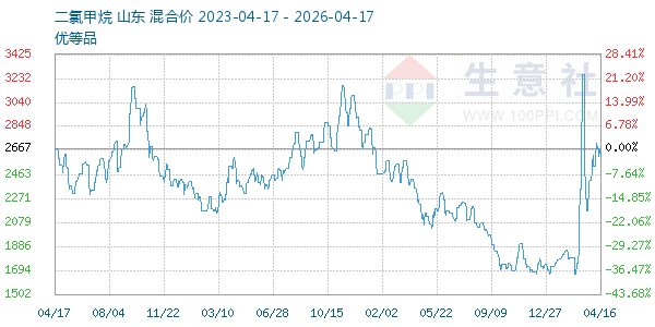 二氯甲烷走势图