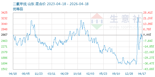 二氯甲烷走势图
