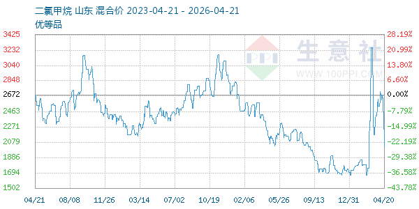 二氯甲烷走势图