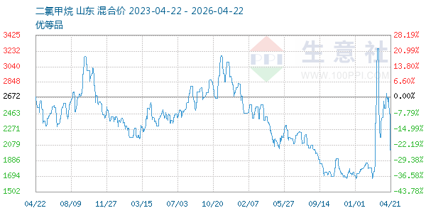 二氯甲烷走势图