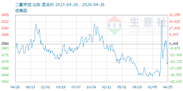 二氯甲烷走势图