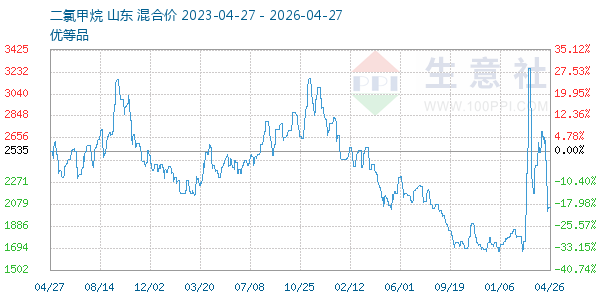 二氯甲烷走势图