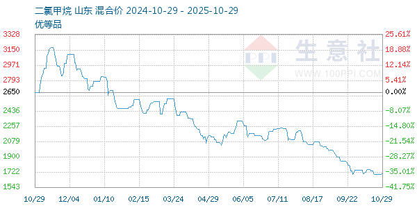 二氯甲烷走勢(shì)圖