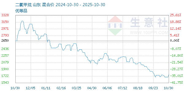 二氯甲烷走势图