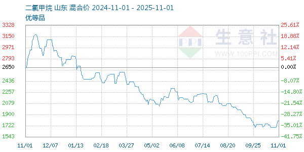 二氯甲烷走势图
