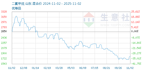 二氯甲烷走势图